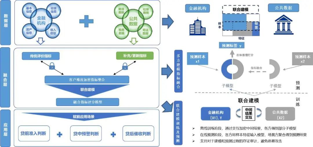 公共数据在金融领域的应用场景详解和示例