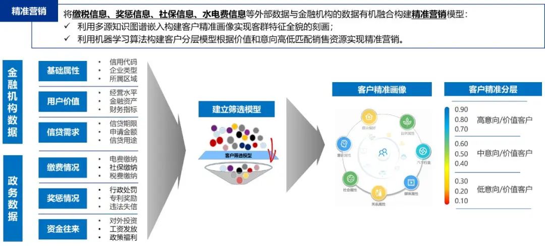 公共数据在金融领域的应用场景详解和示例