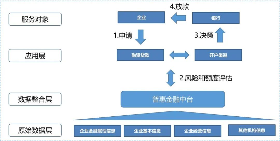 公共数据在金融领域的应用场景详解和示例