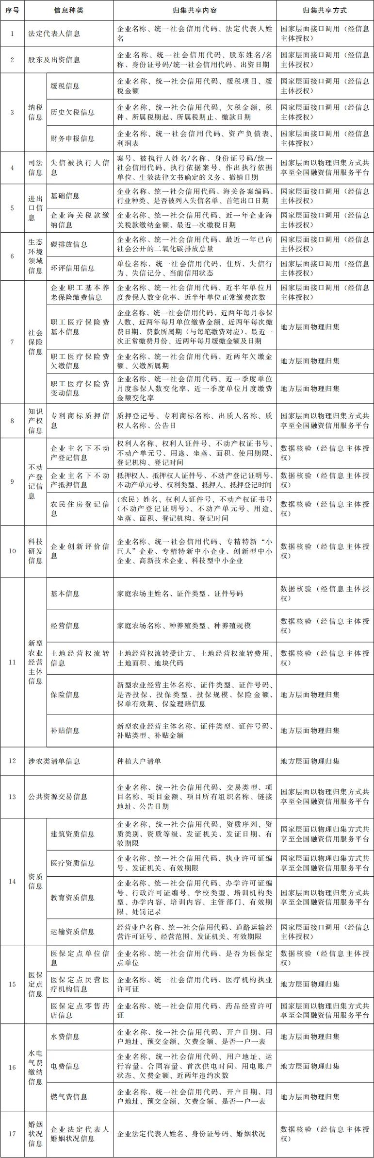 政策｜国务院办公厅关于印发《统筹融资信用服务平台建设提升中小微企业融资便利水平实施方案》的通知