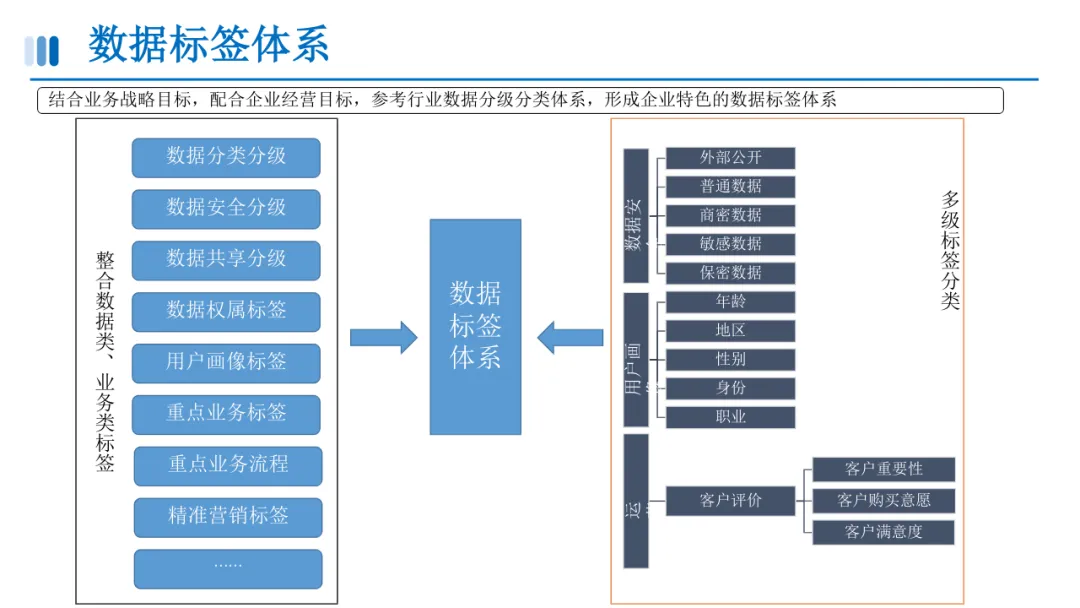 数据资产目录建设方案