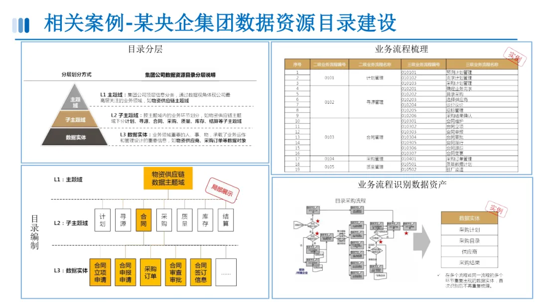 数据资产目录建设方案