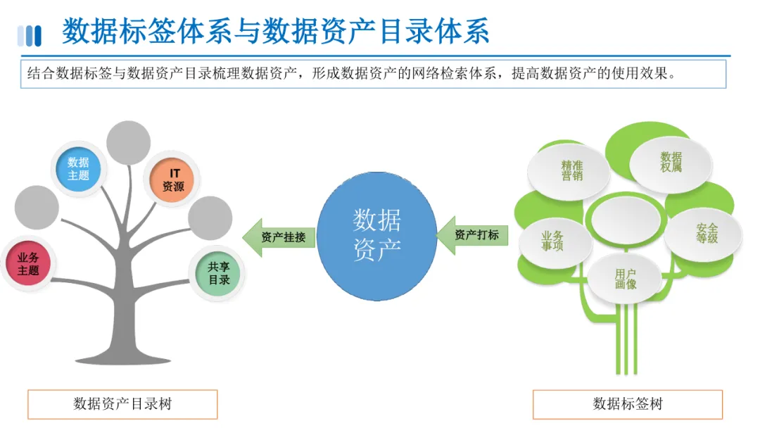 数据资产目录建设方案