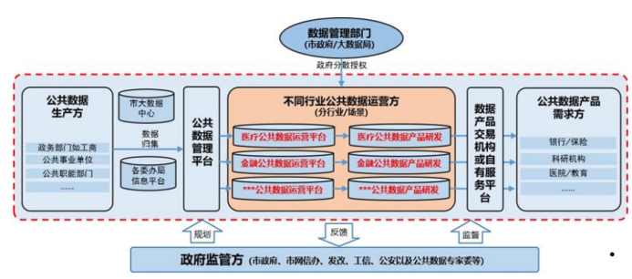 调研报告 | 公共数据授权运营发展现状及趋势分析