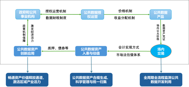 调研报告 | 公共数据授权运营发展现状及趋势分析
