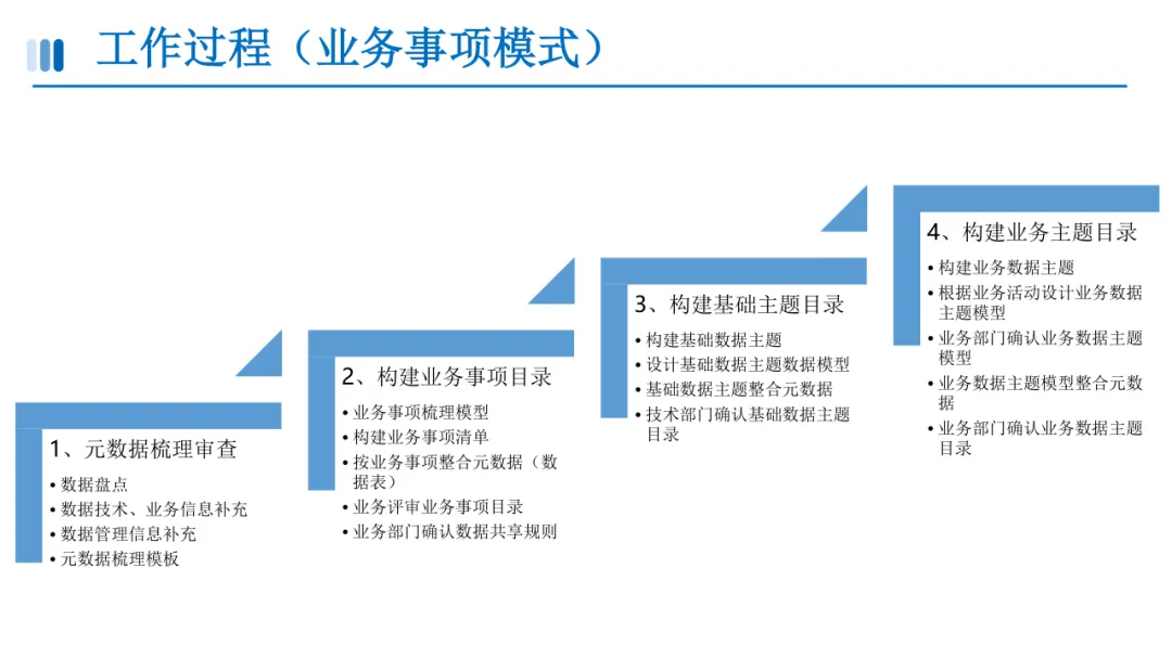 数据资产目录建设方案
