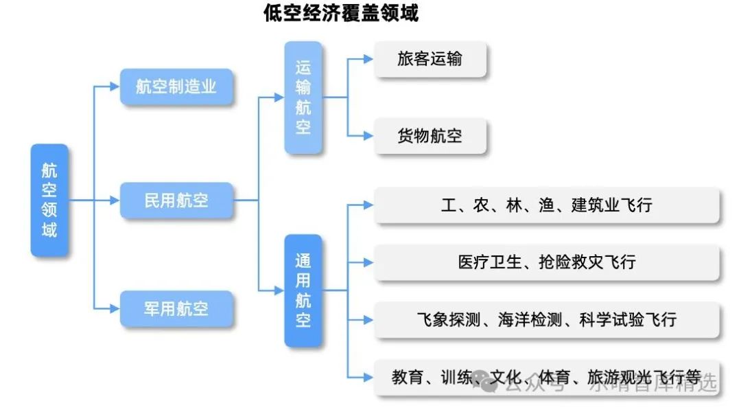 低空经济产业链全景解析