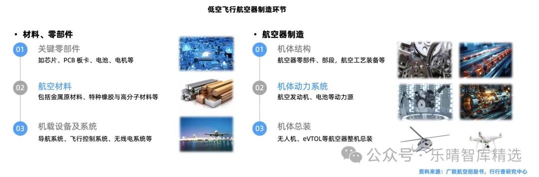 低空经济产业链全景解析