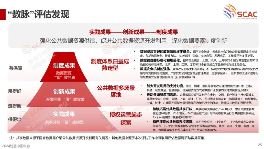 《首届（2024）公共数据资源开发利用成效评估报告》要点回顾