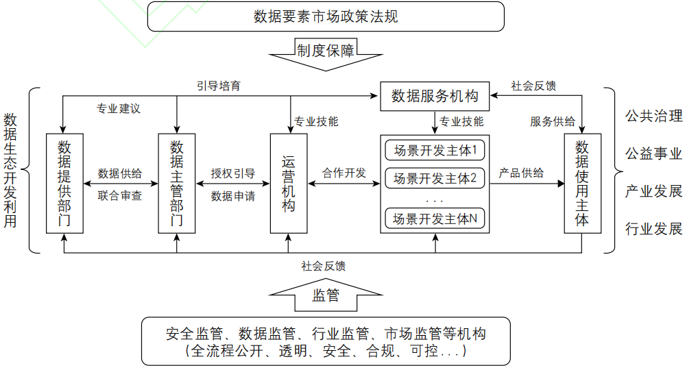 门钰璐  孟天广｜数字治理生态视角下公共数据授权运营结构与机制分析——对杭州市的案例研究