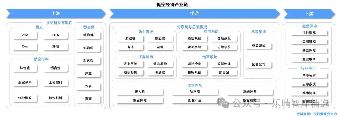 低空经济产业链全景解析