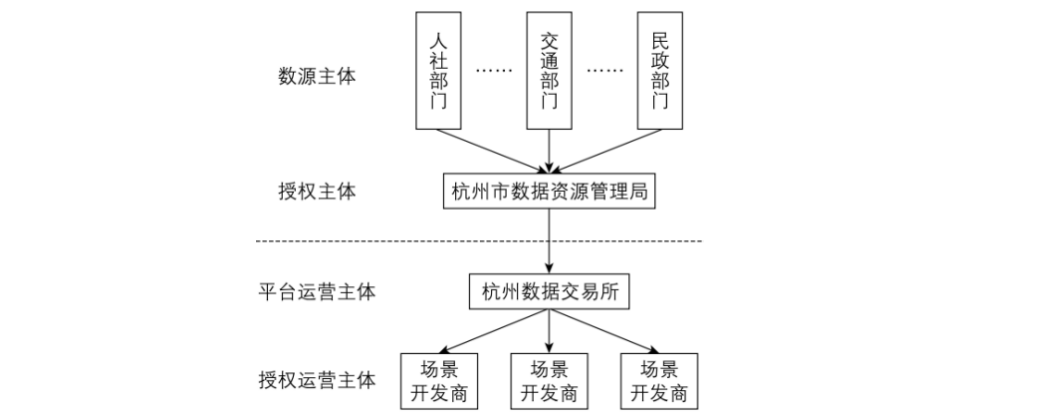 门钰璐  孟天广｜数字治理生态视角下公共数据授权运营结构与机制分析——对杭州市的案例研究