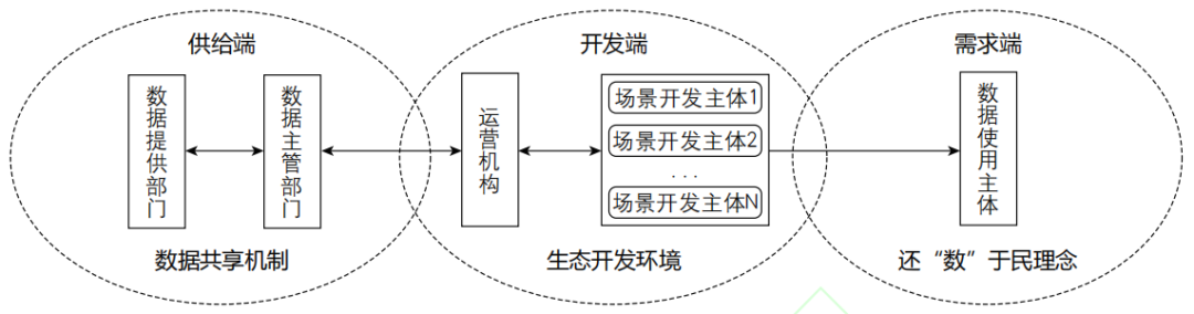 门钰璐  孟天广｜数字治理生态视角下公共数据授权运营结构与机制分析——对杭州市的案例研究