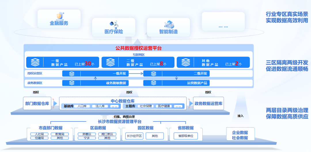 【金猿案例展】长沙数字集团有限公司——长沙市公共数据授权运营平台建设