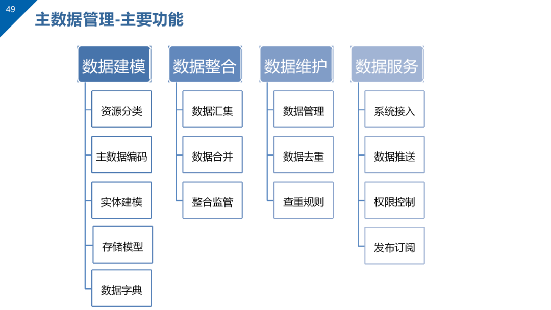 数据治理与数据资产管理平台方案