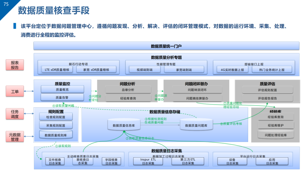 数据治理与数据资产管理平台方案