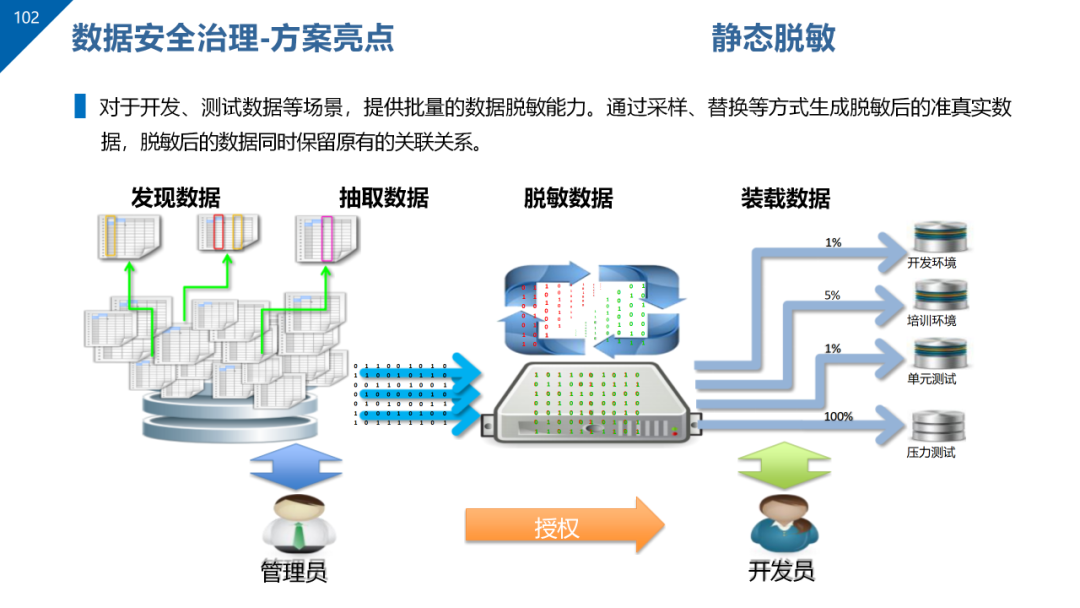 数据治理与数据资产管理平台方案