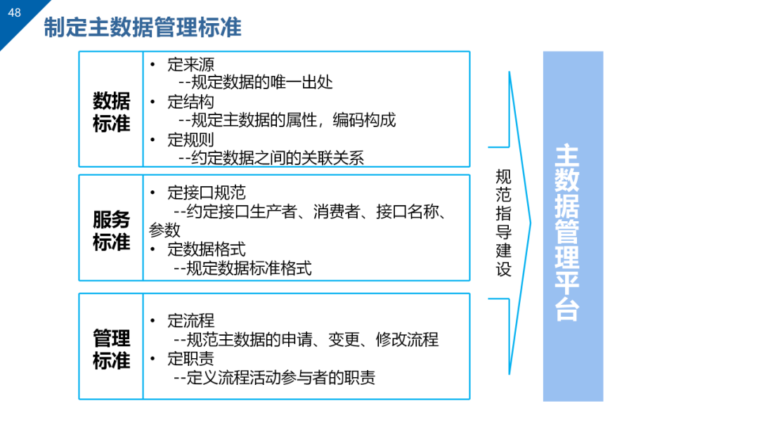 数据治理与数据资产管理平台方案
