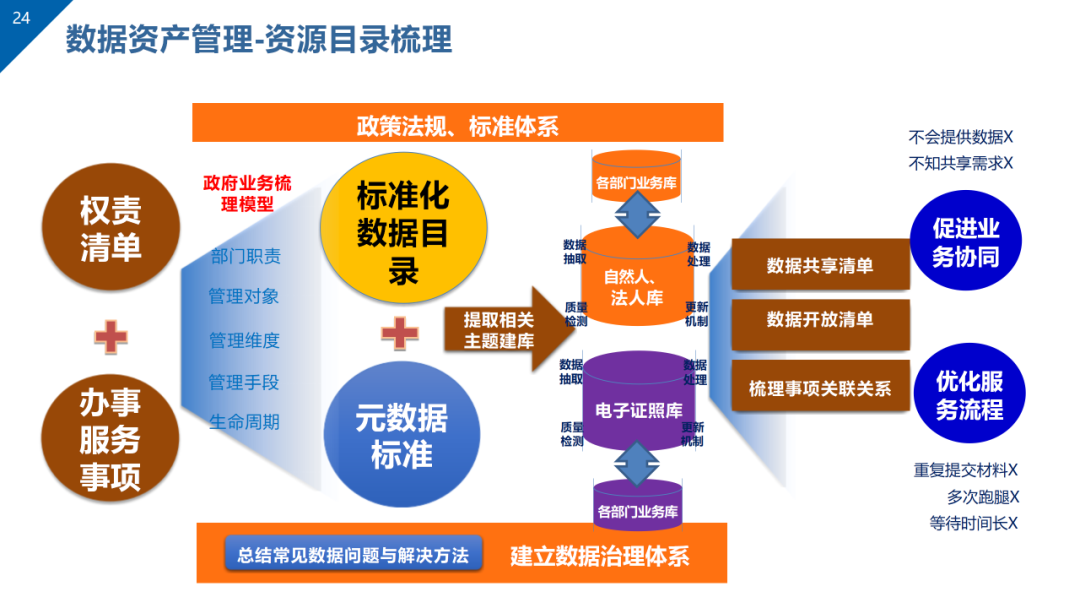 数据治理与数据资产管理平台方案