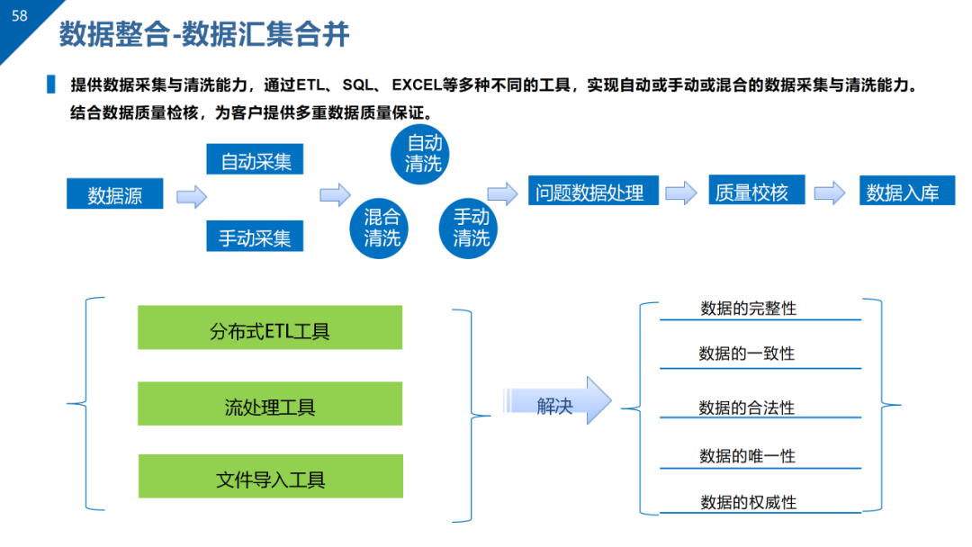 数据治理与数据资产管理平台方案