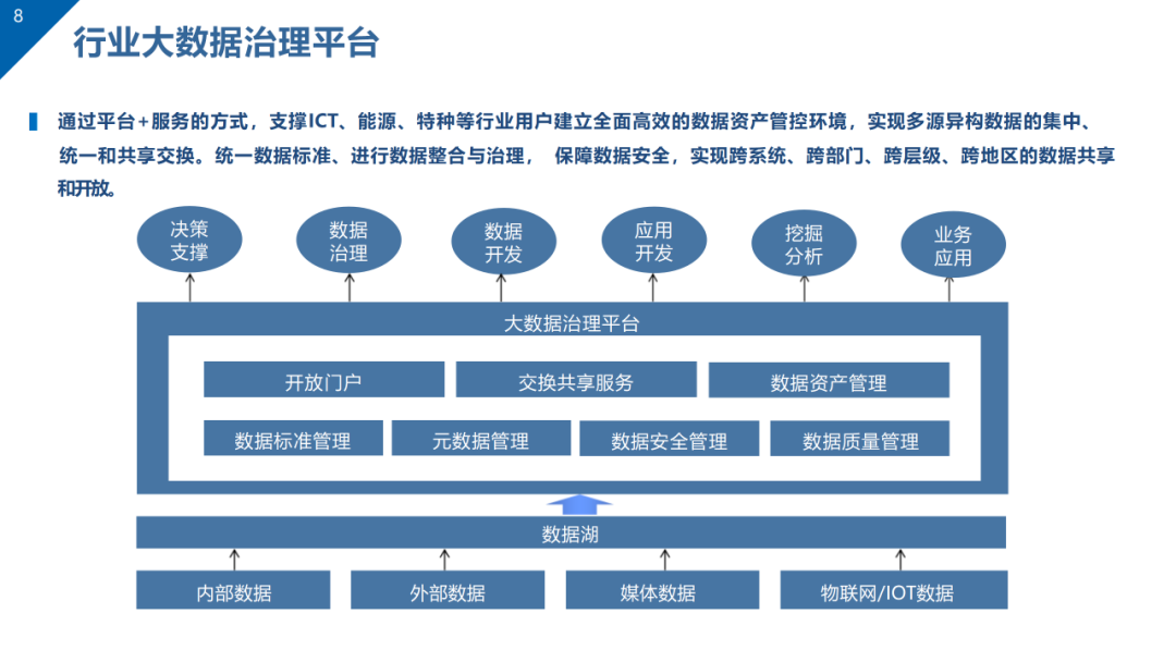 数据治理与数据资产管理平台方案