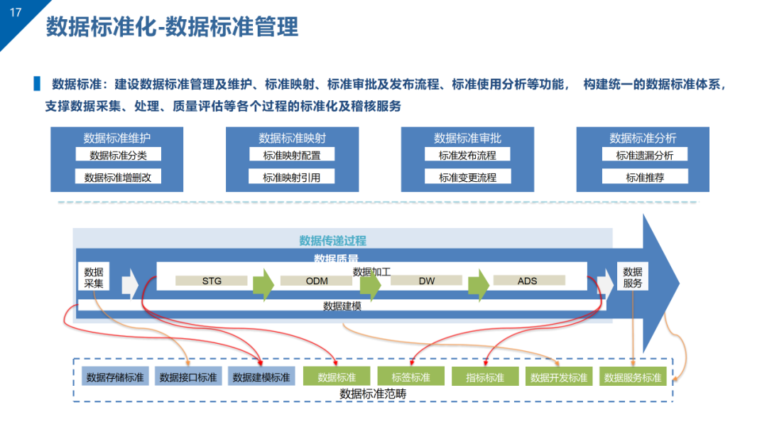 数据治理与数据资产管理平台方案