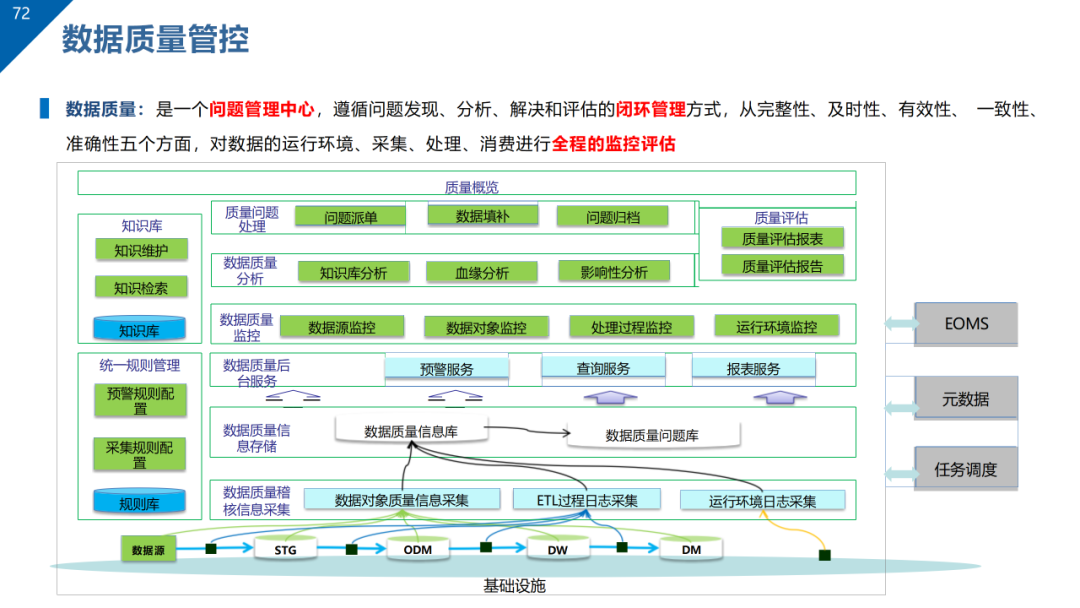 数据治理与数据资产管理平台方案