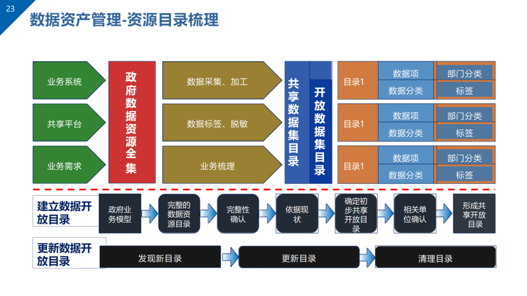 数据治理与数据资产管理平台方案