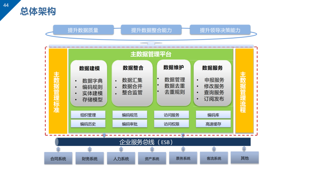 数据治理与数据资产管理平台方案