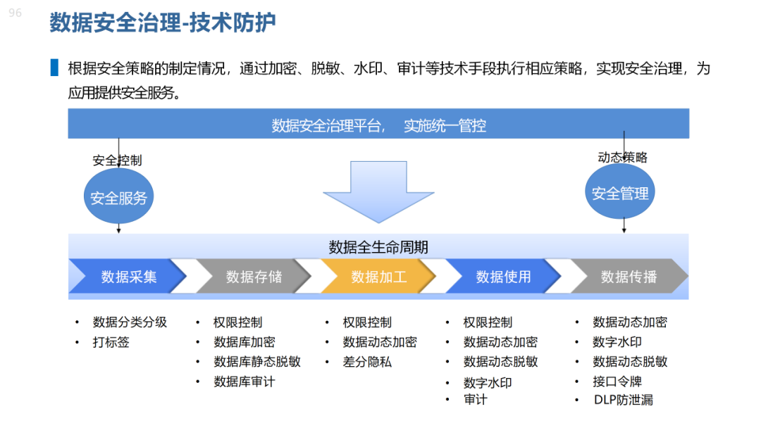 数据治理与数据资产管理平台方案